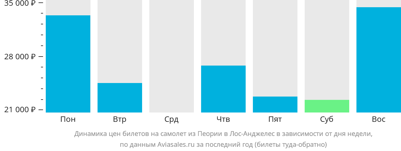 Динамика цен билетов на самолёт из Пеории в Лос-Анджелес в зависимости от дня недели