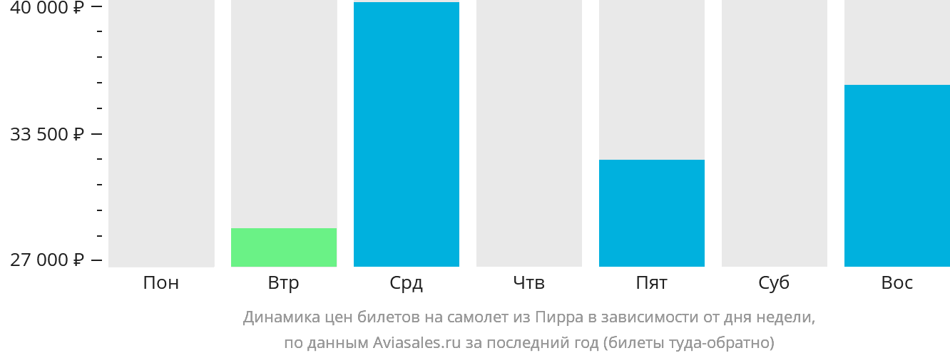 Динамика цен билетов на самолёт из Пирра в зависимости от дня недели