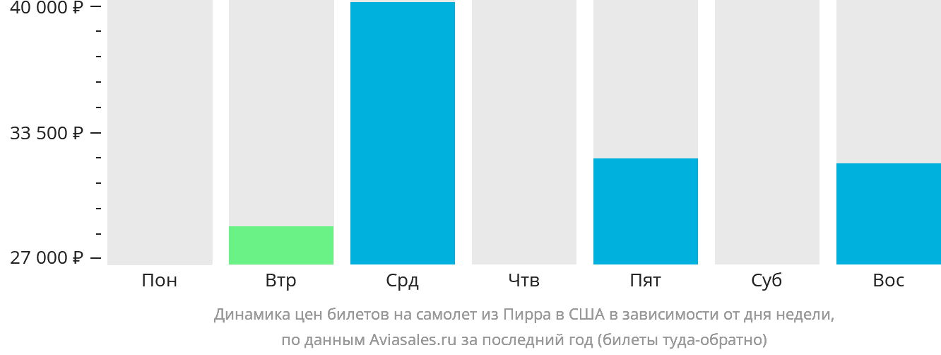 Динамика цен билетов на самолёт из Пирра в США в зависимости от дня недели