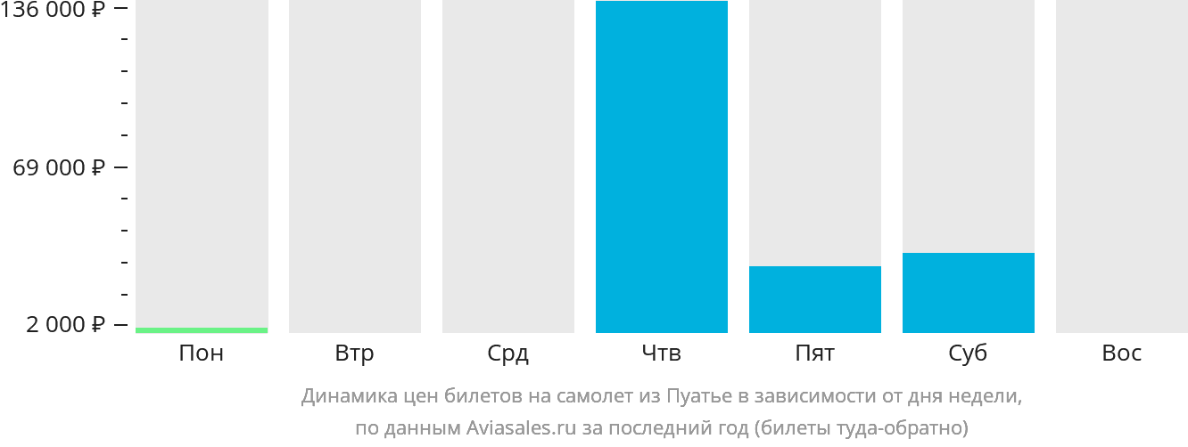 Динамика цен билетов на самолёт из Пуатье в зависимости от дня недели