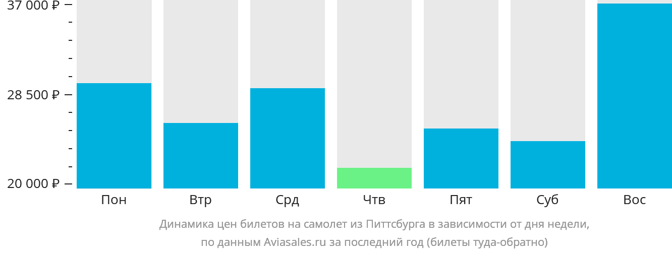 Динамика цен билетов на самолёт из Питтсбурга в зависимости от дня недели