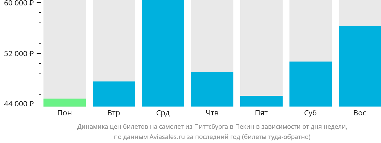 Динамика цен билетов на самолёт из Питтсбурга в Пекин в зависимости от дня недели