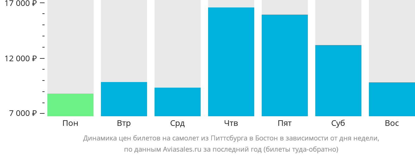 Динамика цен билетов на самолёт из Питтсбурга в Бостон в зависимости от дня недели