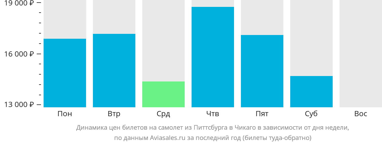 Динамика цен билетов на самолёт из Питтсбурга в Чикаго в зависимости от дня недели