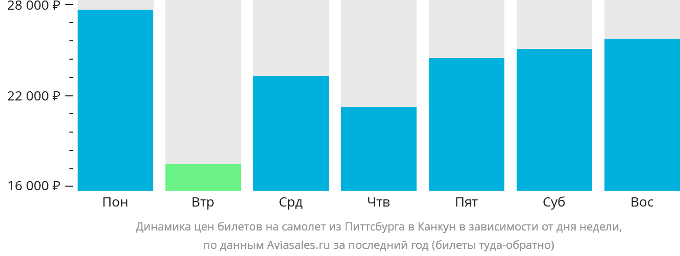 Динамика цен билетов на самолёт из Питтсбурга в Канкун в зависимости от дня недели