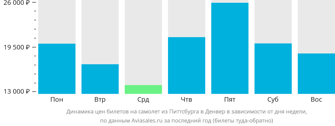 Динамика цен билетов на самолёт из Питтсбурга в Денвер в зависимости от дня недели