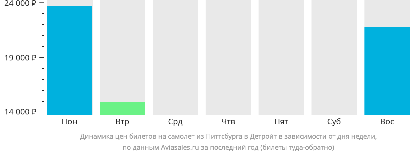 Динамика цен билетов на самолёт из Питтсбурга в Детройт в зависимости от дня недели
