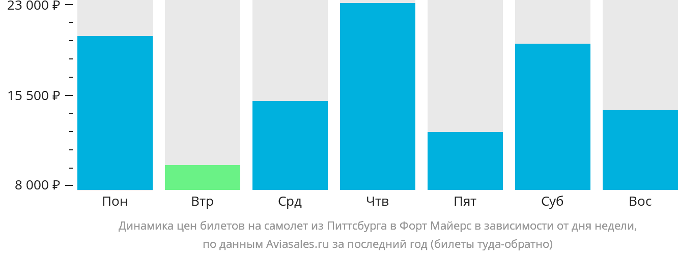 Динамика цен билетов на самолёт из Питтсбурга в Форт-Майерс в зависимости от дня недели