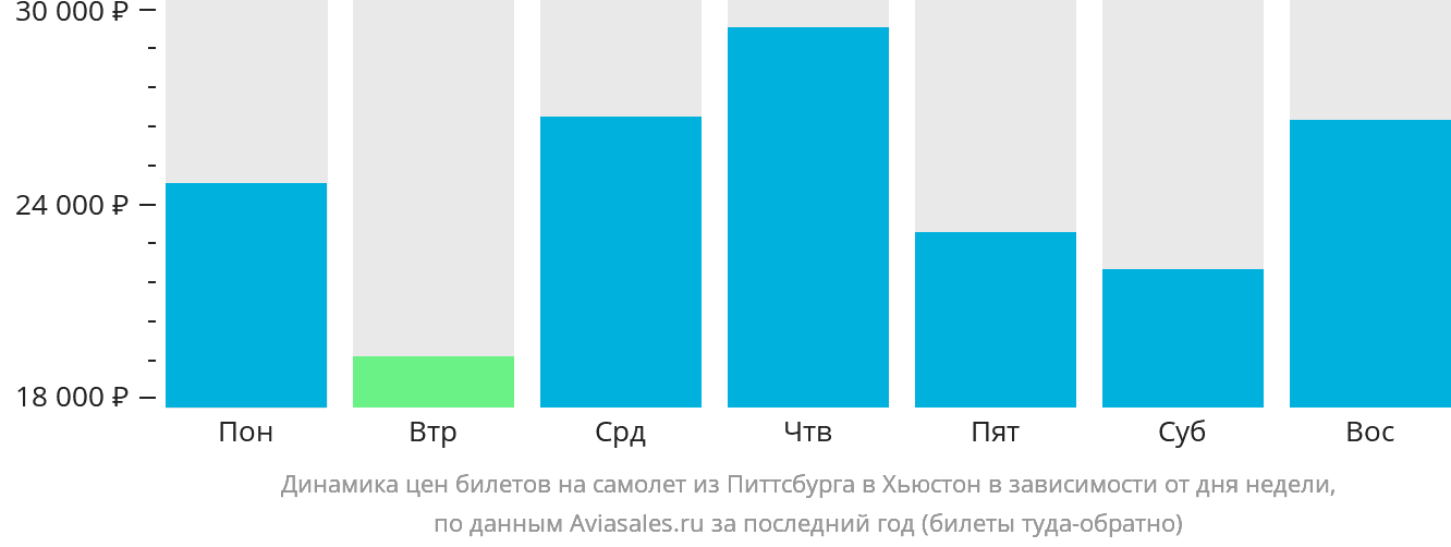 Динамика цен билетов на самолёт из Питтсбурга в Хьюстон в зависимости от дня недели