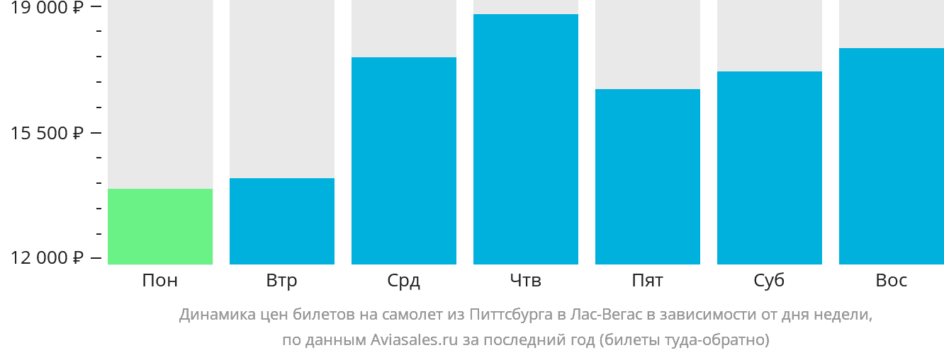 Динамика цен билетов на самолёт из Питтсбурга в Лас-Вегас в зависимости от дня недели