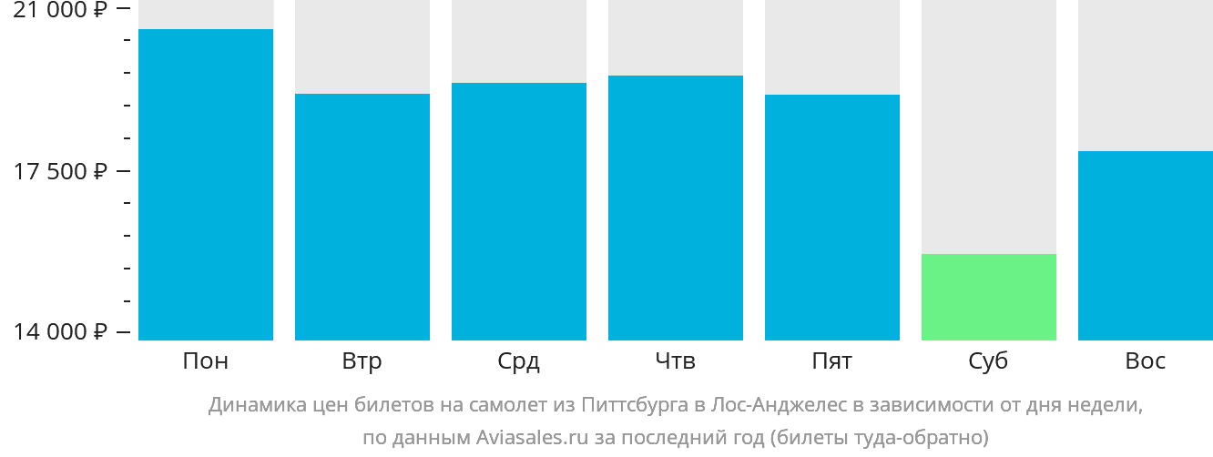 Динамика цен билетов на самолёт из Питтсбурга в Лос-Анджелес в зависимости от дня недели