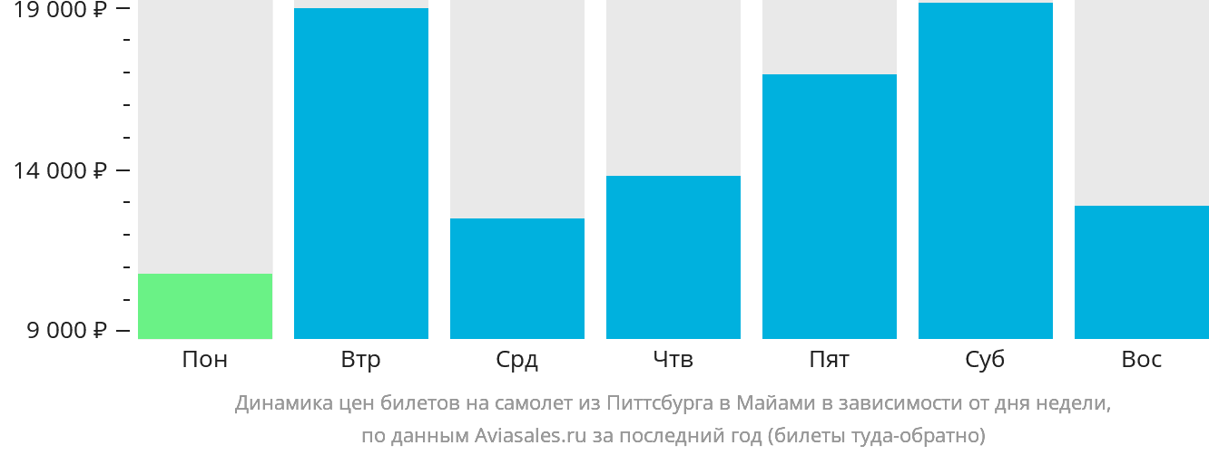 Динамика цен билетов на самолёт из Питтсбурга в Майами в зависимости от дня недели