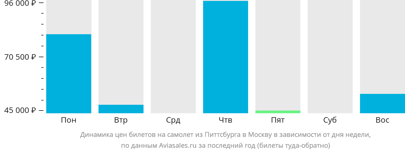 Динамика цен билетов на самолёт из Питтсбурга в Москву в зависимости от дня недели