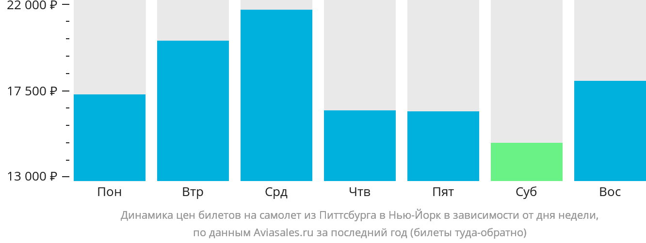 Динамика цен билетов на самолёт из Питтсбурга в Нью-Йорк в зависимости от дня недели
