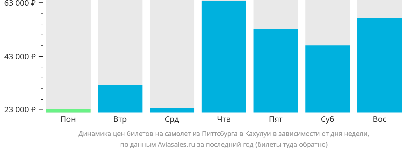 Динамика цен билетов на самолёт из Питтсбурга в Кахулуи в зависимости от дня недели