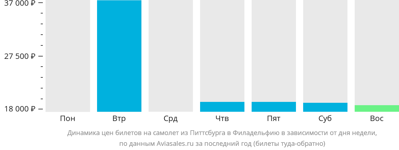 Динамика цен билетов на самолёт из Питтсбурга в Филадельфию в зависимости от дня недели