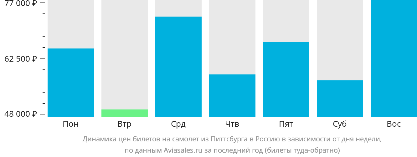 Динамика цен билетов на самолёт из Питтсбурга в Россию в зависимости от дня недели