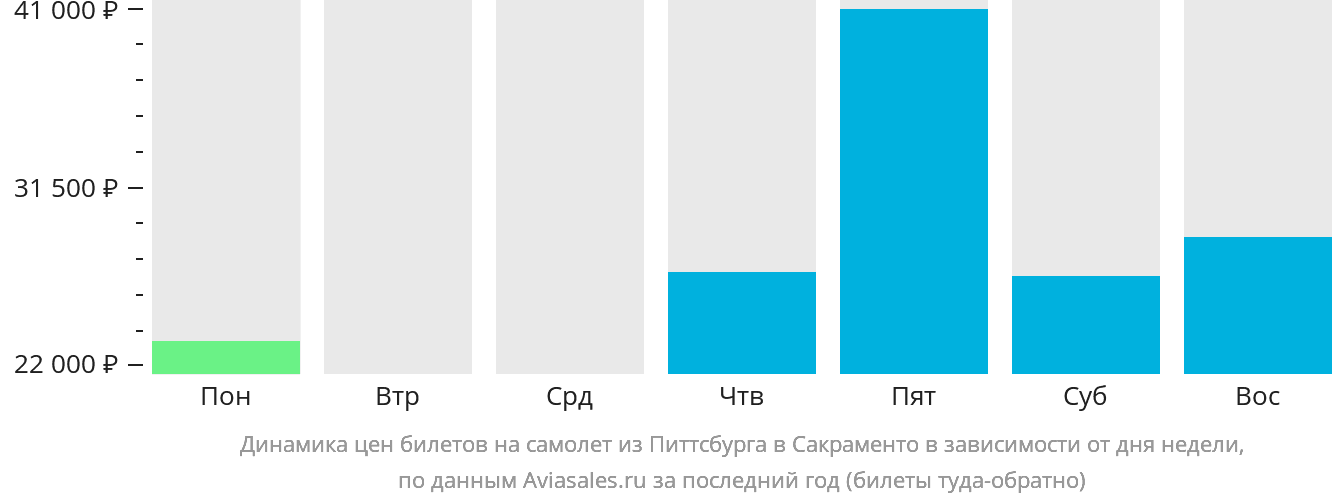 Динамика цен билетов на самолёт из Питтсбурга в Сакраменто в зависимости от дня недели