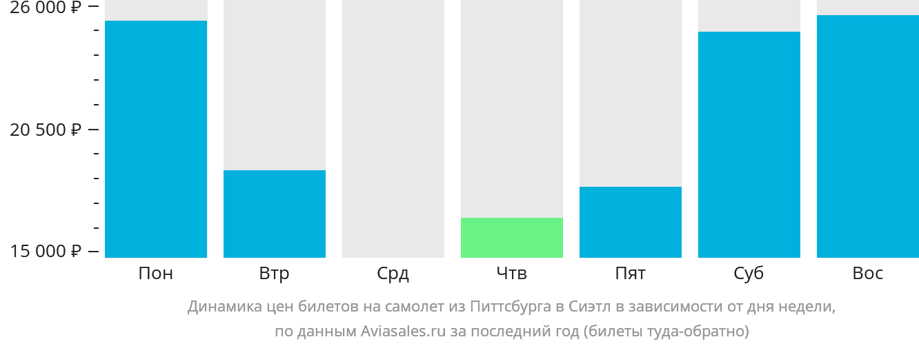 Динамика цен билетов на самолёт из Питтсбурга в Сиэтл в зависимости от дня недели
