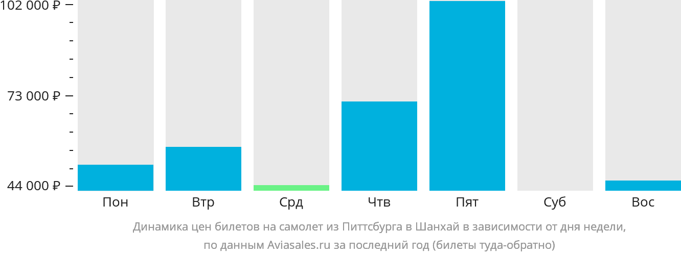 Динамика цен билетов на самолёт из Питтсбурга в Шанхай в зависимости от дня недели