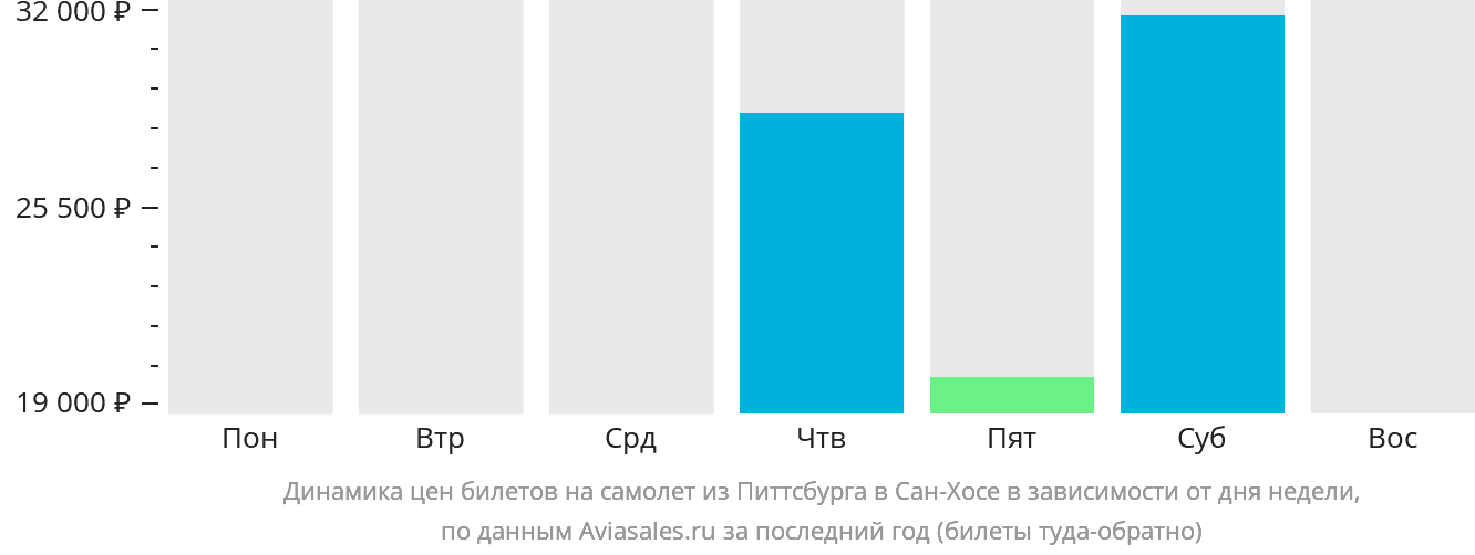 Динамика цен билетов на самолёт из Питтсбурга в Сан-Хосе в зависимости от дня недели