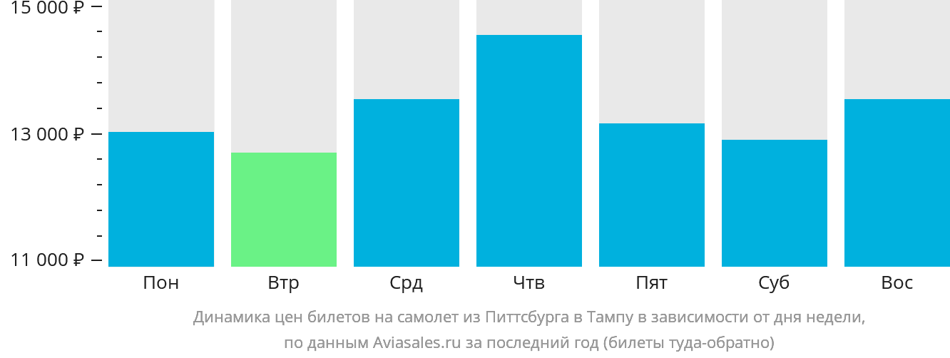 Динамика цен билетов на самолёт из Питтсбурга в Тампу в зависимости от дня недели