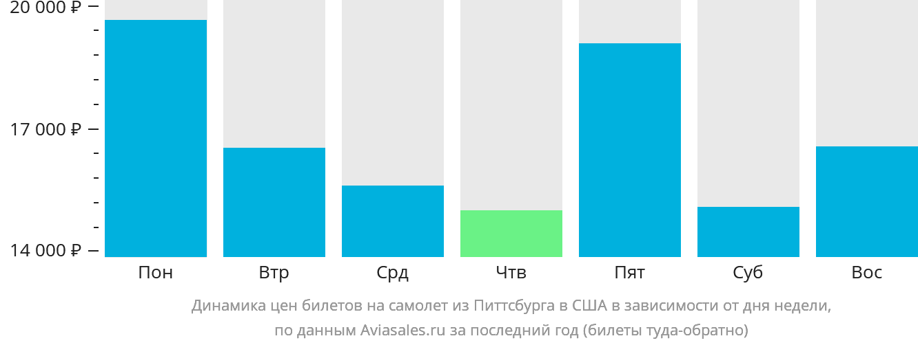 Динамика цен билетов на самолёт из Питтсбурга в США в зависимости от дня недели