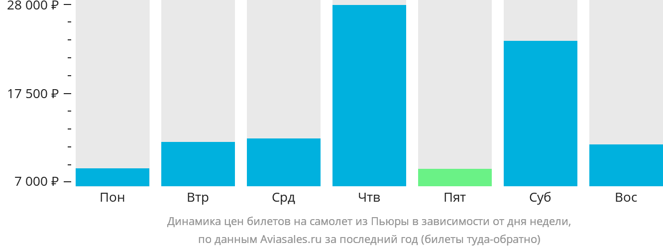 Динамика цен билетов на самолёт из Пьюры в зависимости от дня недели
