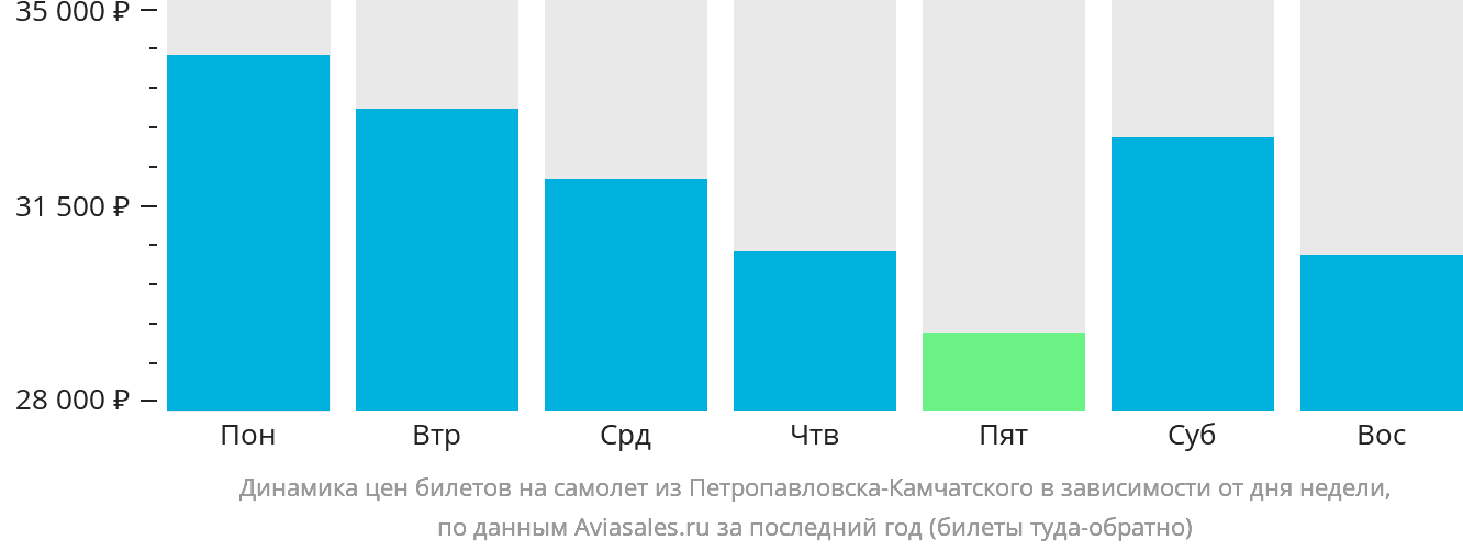 Динамика цен билетов на самолёт из Петропавловска-Камчатского в зависимости от дня недели