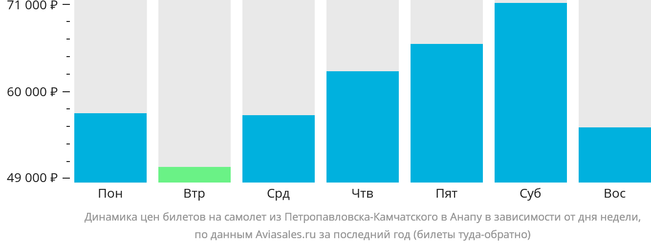 Динамика цен билетов на самолёт из Петропавловска-Камчатского в Анапу в зависимости от дня недели