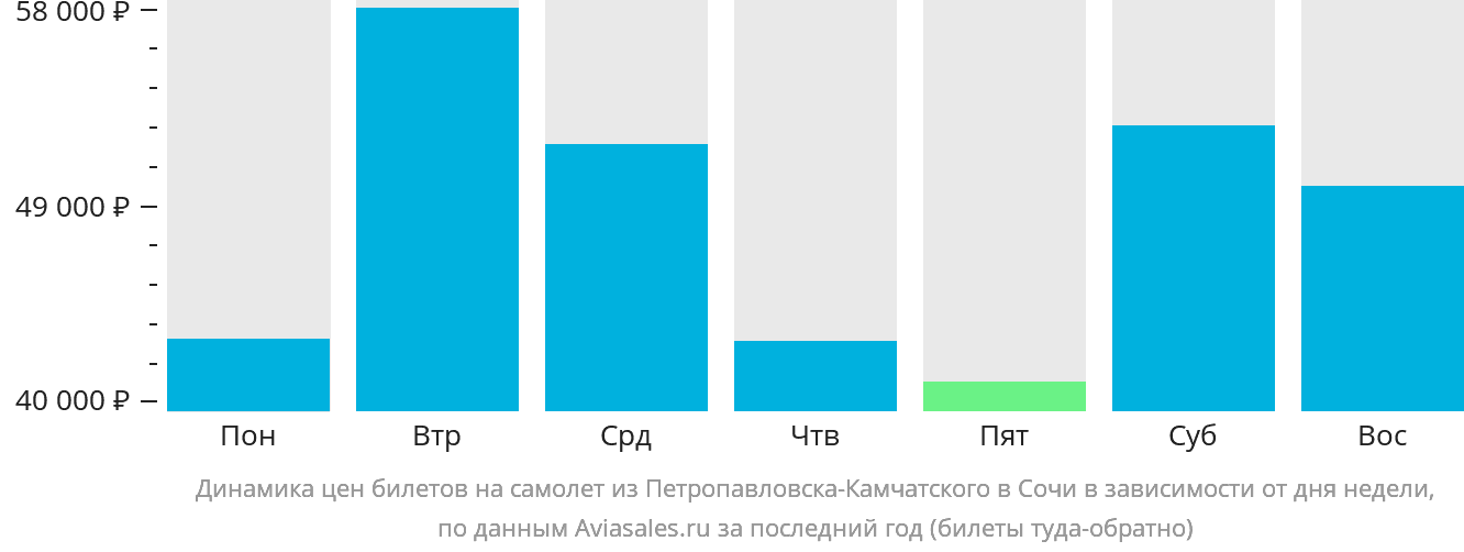 Динамика цен билетов на самолёт из Петропавловска-Камчатского в Сочи в зависимости от дня недели