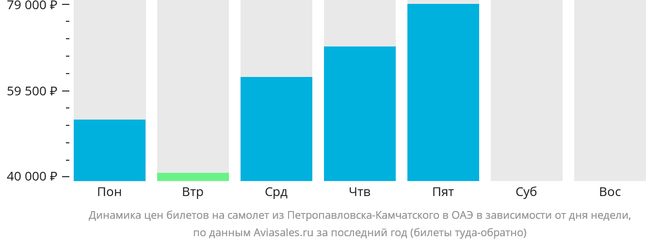 Динамика цен билетов на самолёт из Петропавловска-Камчатского в ОАЭ в зависимости от дня недели