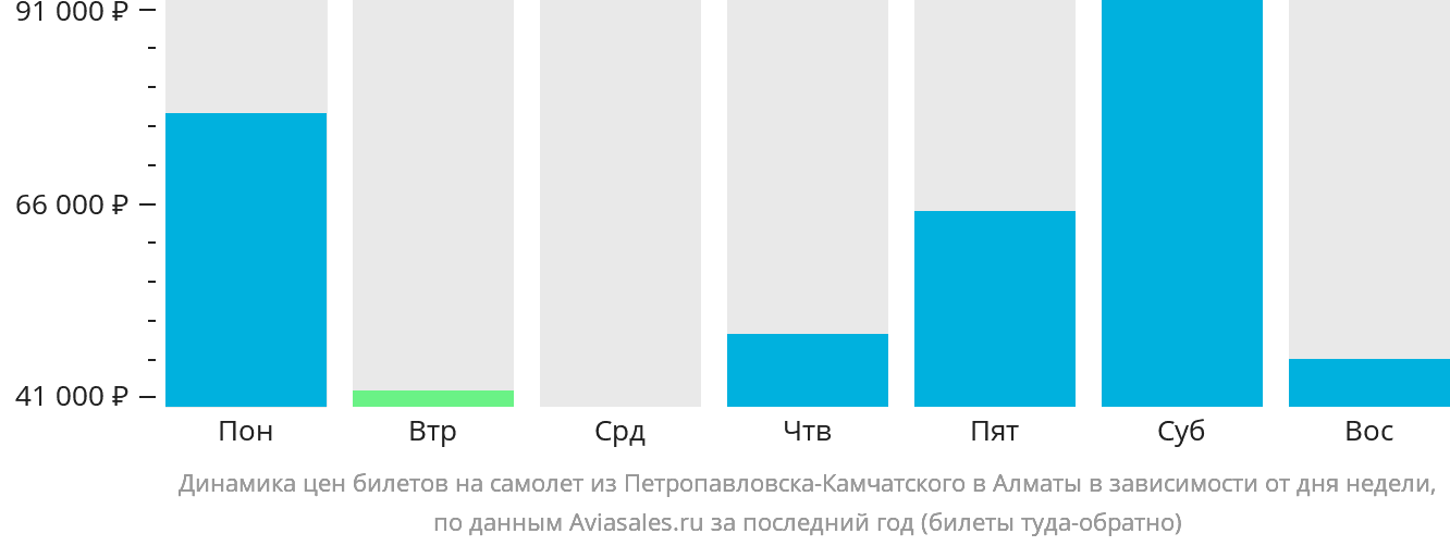 Динамика цен билетов на самолёт из Петропавловска-Камчатского в Алматы в зависимости от дня недели