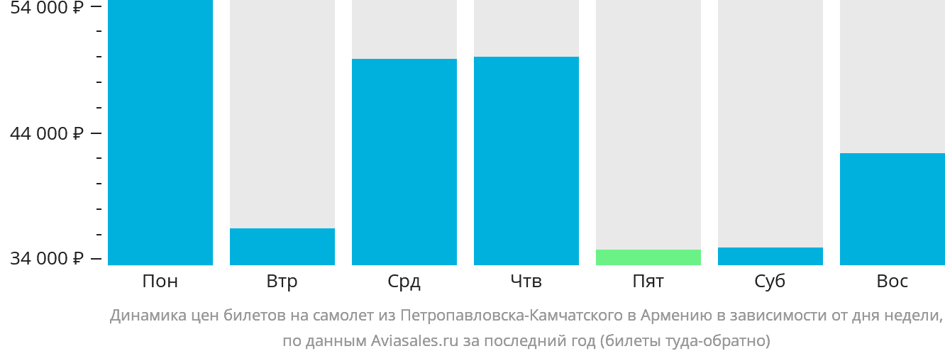 Динамика цен билетов на самолёт из Петропавловска-Камчатского в Армению в зависимости от дня недели