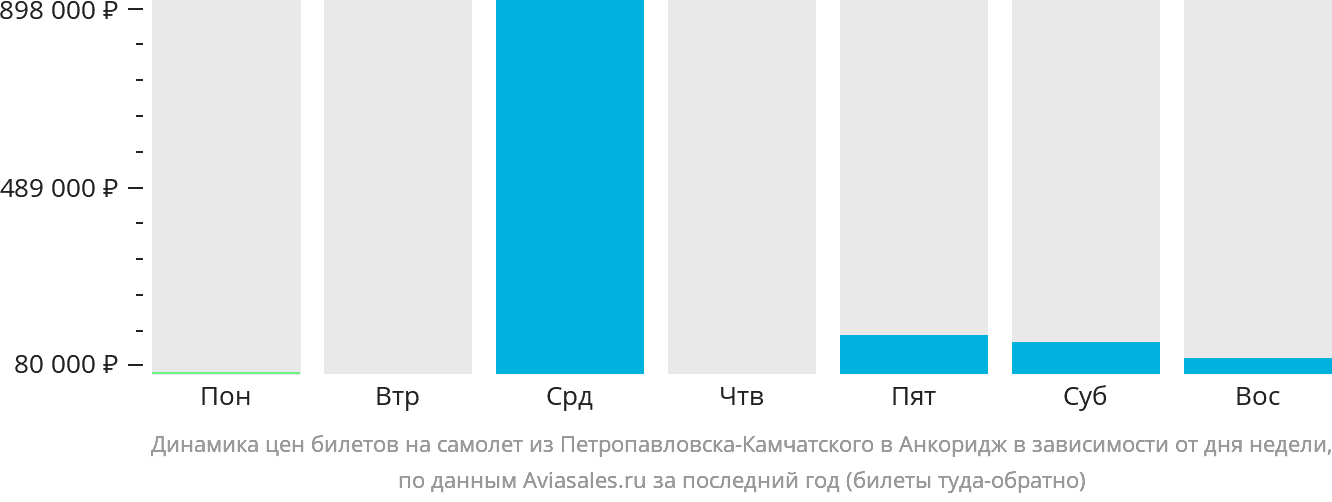 Динамика цен билетов на самолёт из Петропавловска-Камчатского в Анкоридж в зависимости от дня недели