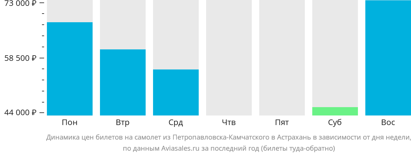 Динамика цен билетов на самолёт из Петропавловска-Камчатского в Астрахань в зависимости от дня недели