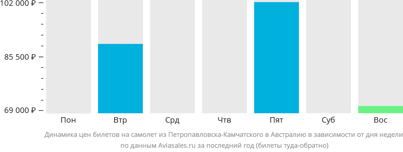 Динамика цен билетов на самолёт из Петропавловска-Камчатского в Австралию в зависимости от дня недели