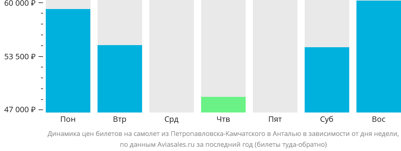 Динамика цен билетов на самолёт из Петропавловска-Камчатского в Анталью в зависимости от дня недели