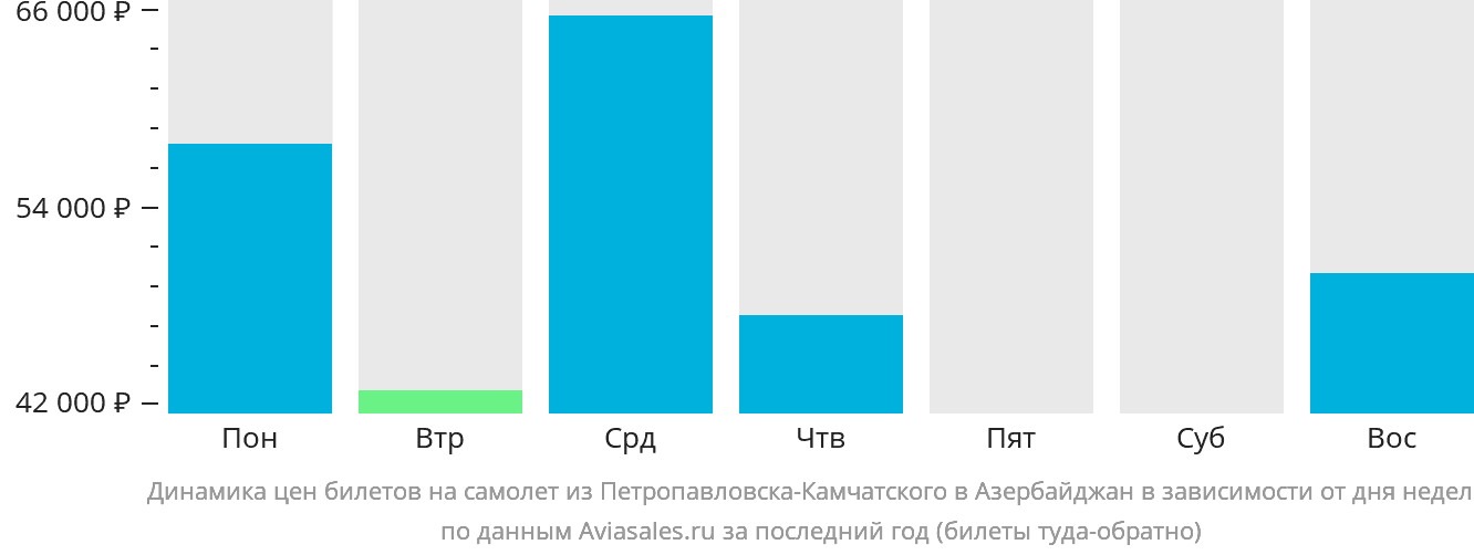 Динамика цен билетов на самолёт из Петропавловска-Камчатского в Азербайджан в зависимости от дня недели