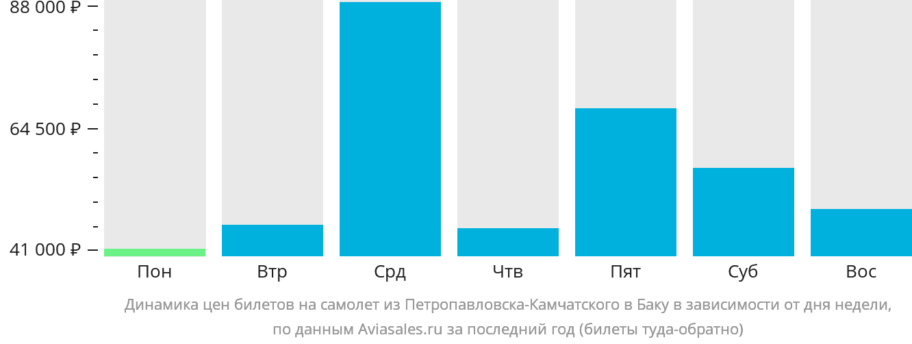 Динамика цен билетов на самолёт из Петропавловска-Камчатского в Баку в зависимости от дня недели