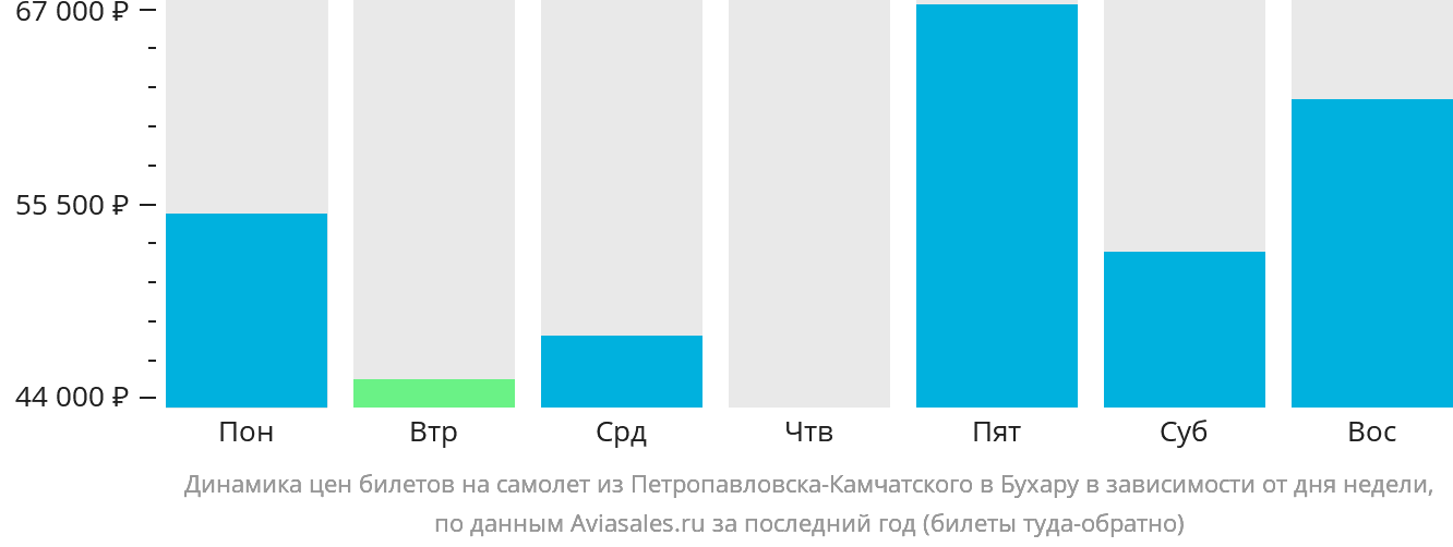 Динамика цен билетов на самолёт из Петропавловска-Камчатского в Бухару в зависимости от дня недели