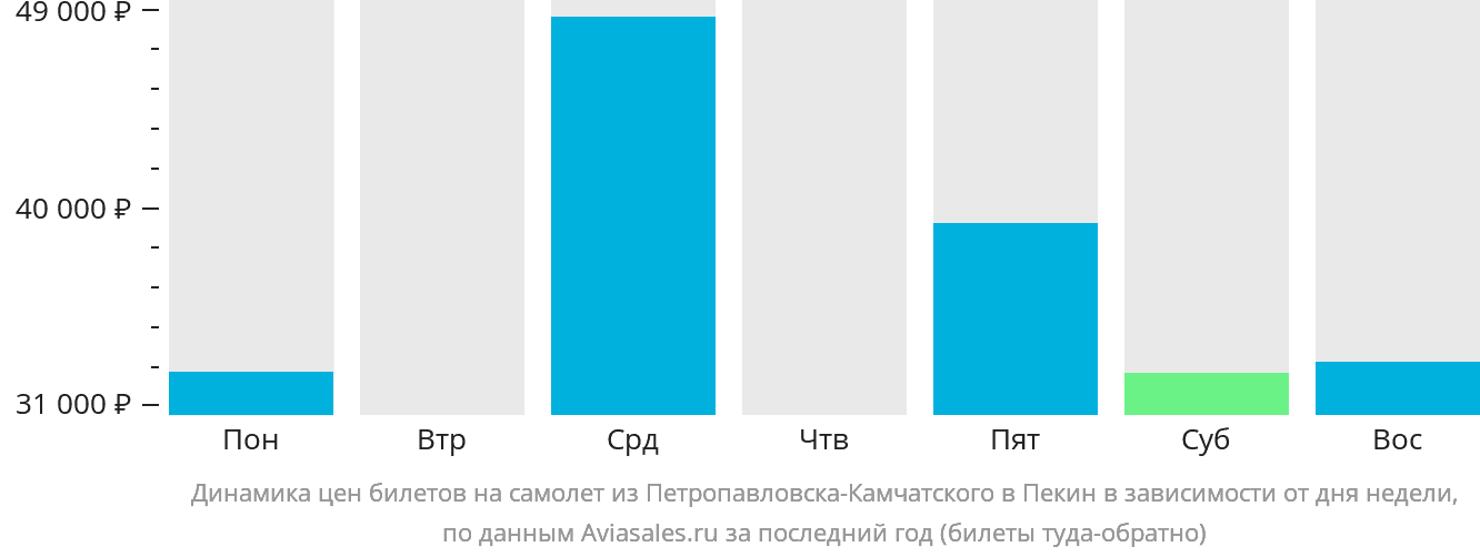 Динамика цен билетов на самолёт из Петропавловска-Камчатского в Пекин в зависимости от дня недели