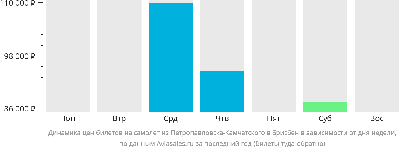 Динамика цен билетов на самолёт из Петропавловска-Камчатского в Брисбен в зависимости от дня недели