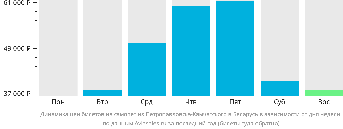 Динамика цен билетов на самолёт из Петропавловска-Камчатского в Беларусь в зависимости от дня недели