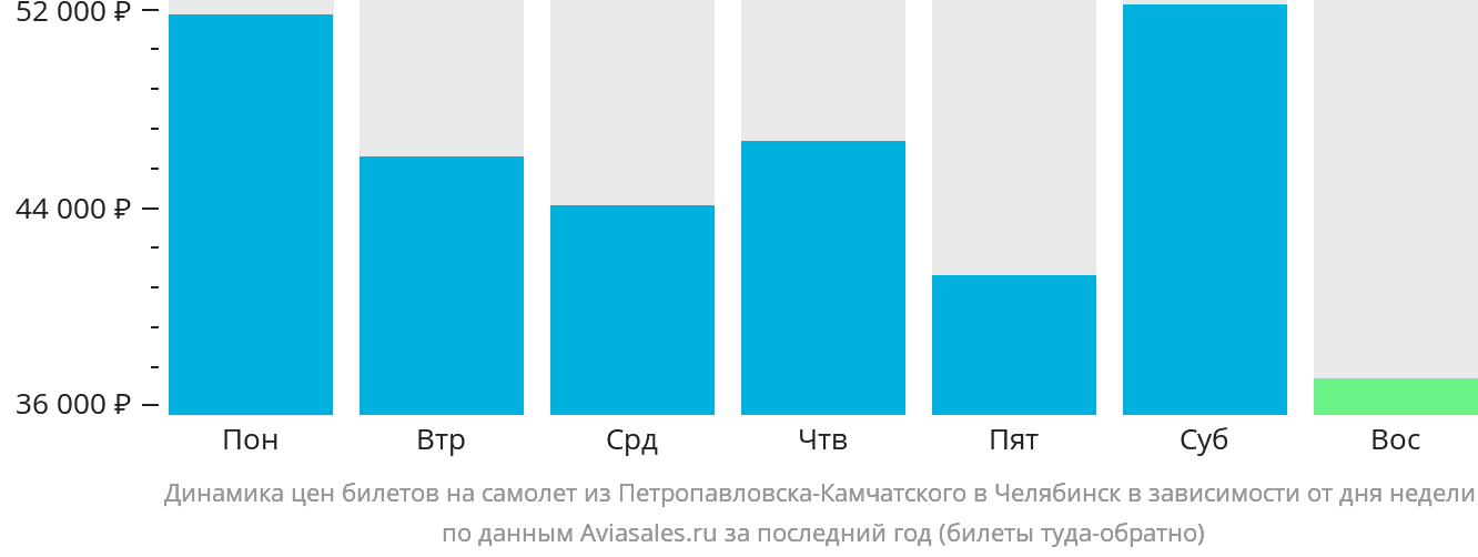Динамика цен билетов на самолёт из Петропавловска-Камчатского в Челябинск в зависимости от дня недели