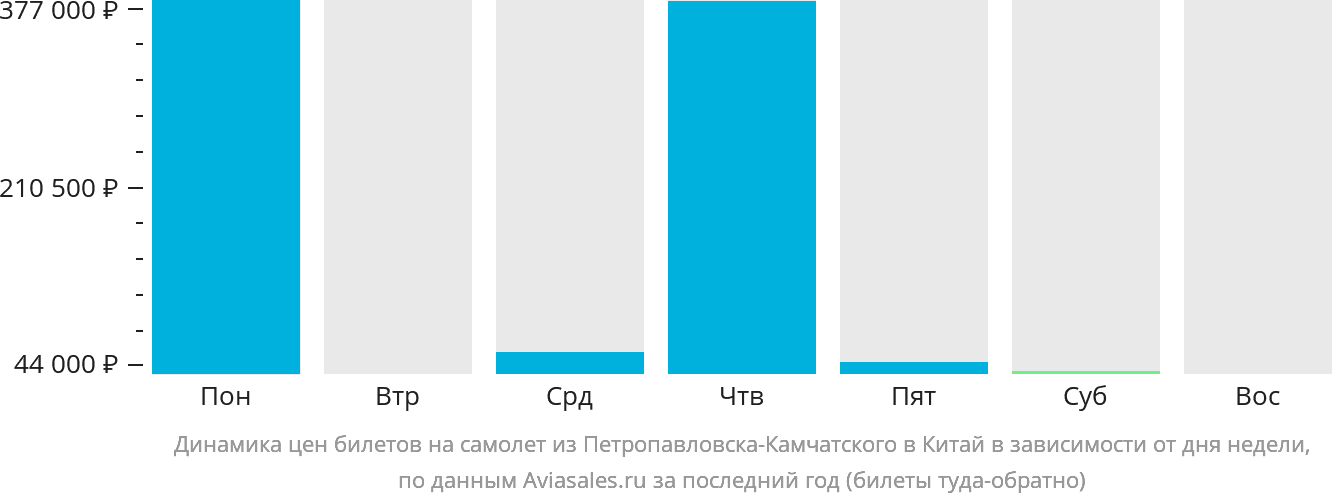 Динамика цен билетов на самолёт из Петропавловска-Камчатского в Китай в зависимости от дня недели