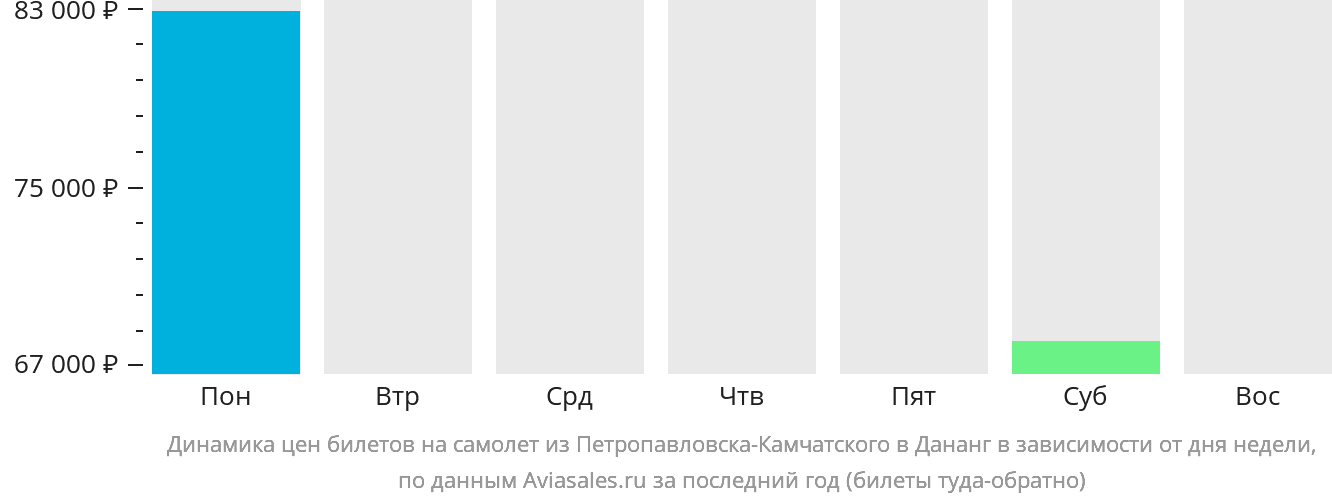 Динамика цен билетов на самолёт из Петропавловска-Камчатского в Дананг в зависимости от дня недели