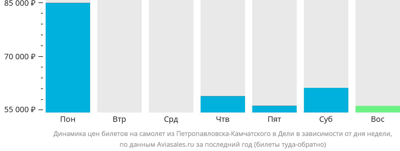 Динамика цен билетов на самолёт из Петропавловска-Камчатского в Дели в зависимости от дня недели