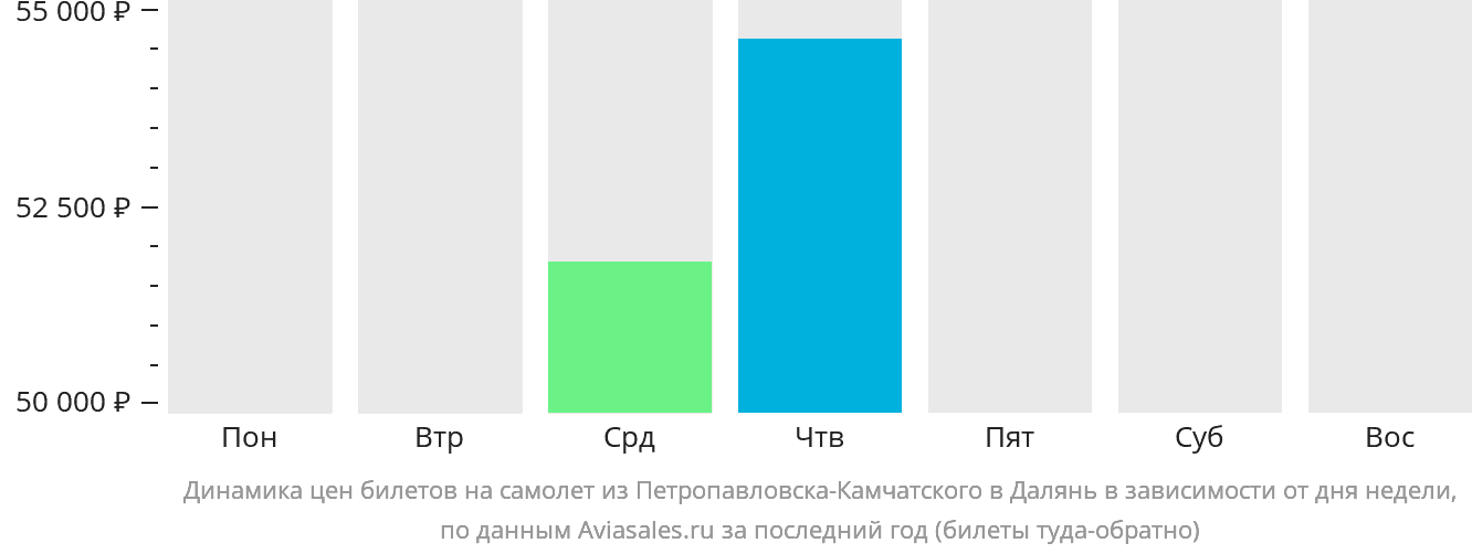 Динамика цен билетов на самолёт из Петропавловска-Камчатского в Далянь в зависимости от дня недели