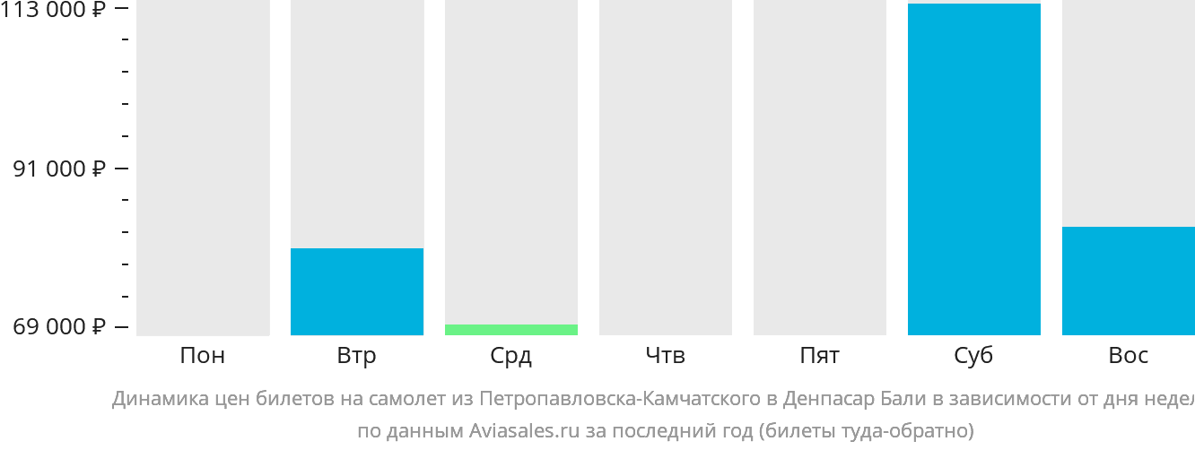Динамика цен билетов на самолёт из Петропавловска-Камчатского в Денпасар (Бали) в зависимости от дня недели